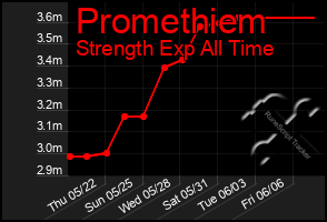 Total Graph of Promethiem