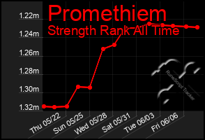 Total Graph of Promethiem