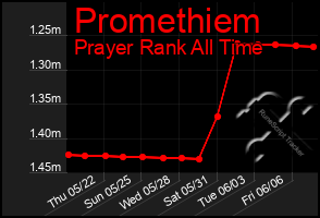 Total Graph of Promethiem