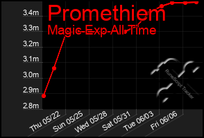 Total Graph of Promethiem