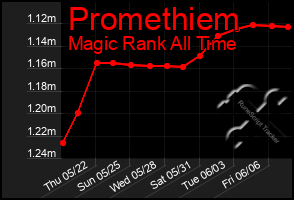Total Graph of Promethiem