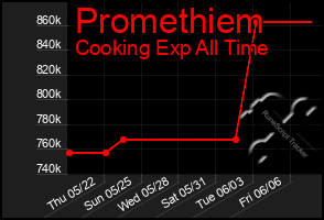 Total Graph of Promethiem