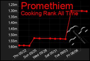 Total Graph of Promethiem