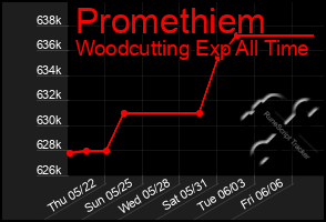 Total Graph of Promethiem