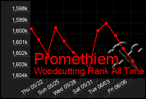 Total Graph of Promethiem
