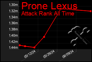 Total Graph of Prone Lexus