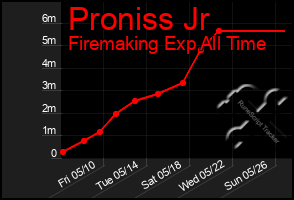 Total Graph of Proniss Jr