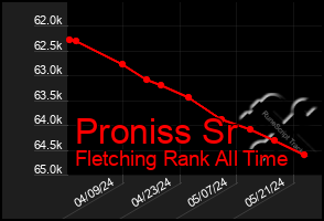 Total Graph of Proniss Sr