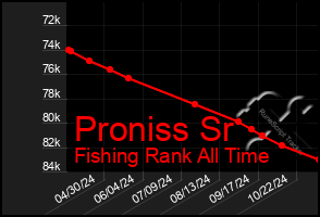 Total Graph of Proniss Sr