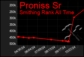 Total Graph of Proniss Sr