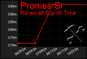 Total Graph of Proniss Sr