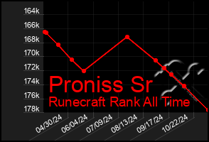 Total Graph of Proniss Sr