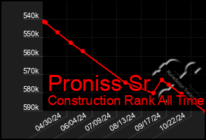 Total Graph of Proniss Sr