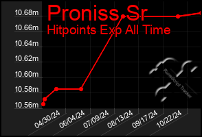 Total Graph of Proniss Sr