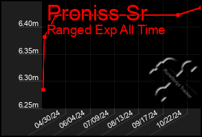 Total Graph of Proniss Sr