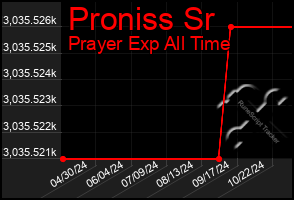 Total Graph of Proniss Sr