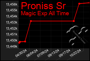 Total Graph of Proniss Sr