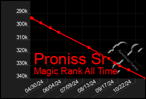 Total Graph of Proniss Sr