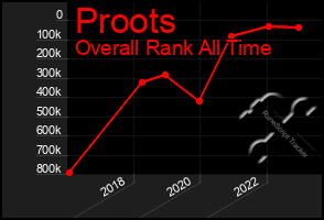 Total Graph of Proots