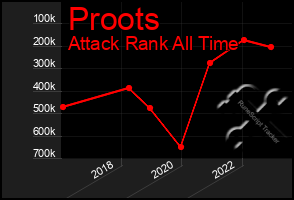 Total Graph of Proots