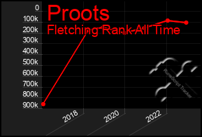 Total Graph of Proots