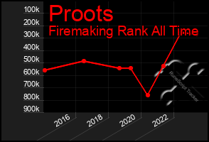 Total Graph of Proots