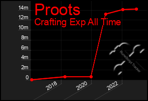 Total Graph of Proots