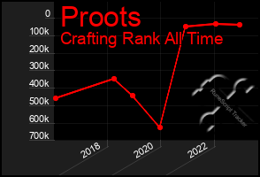 Total Graph of Proots