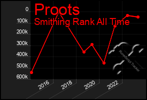 Total Graph of Proots