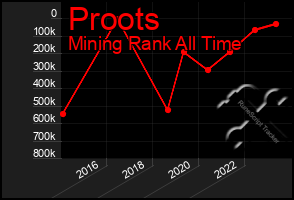 Total Graph of Proots