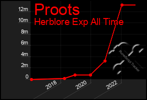 Total Graph of Proots