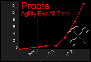 Total Graph of Proots