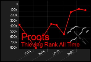 Total Graph of Proots