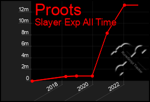 Total Graph of Proots