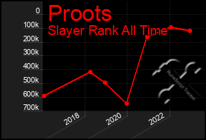 Total Graph of Proots