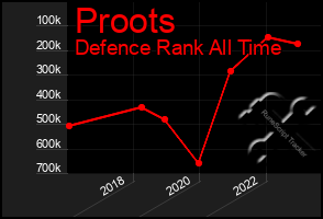 Total Graph of Proots