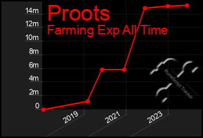 Total Graph of Proots