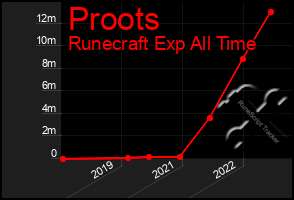 Total Graph of Proots