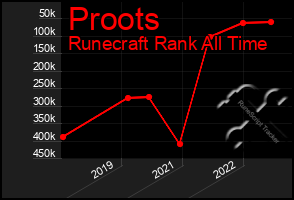 Total Graph of Proots