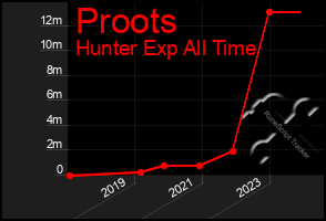 Total Graph of Proots