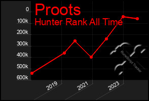 Total Graph of Proots