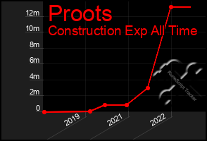 Total Graph of Proots