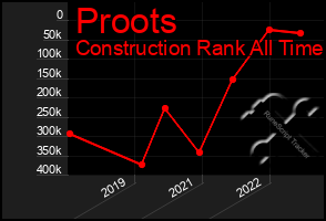 Total Graph of Proots