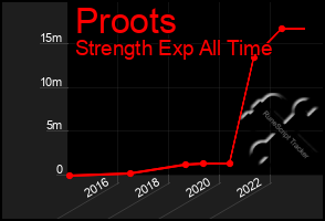 Total Graph of Proots