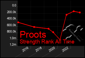 Total Graph of Proots