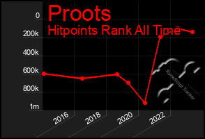 Total Graph of Proots