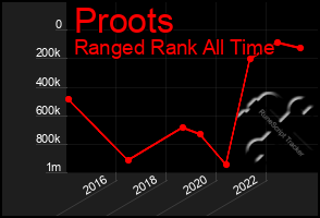 Total Graph of Proots