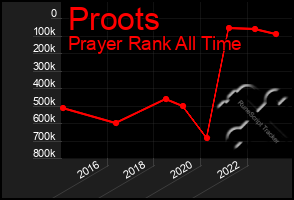 Total Graph of Proots