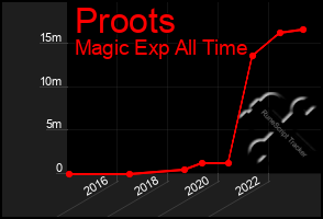 Total Graph of Proots