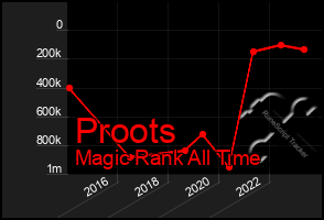 Total Graph of Proots